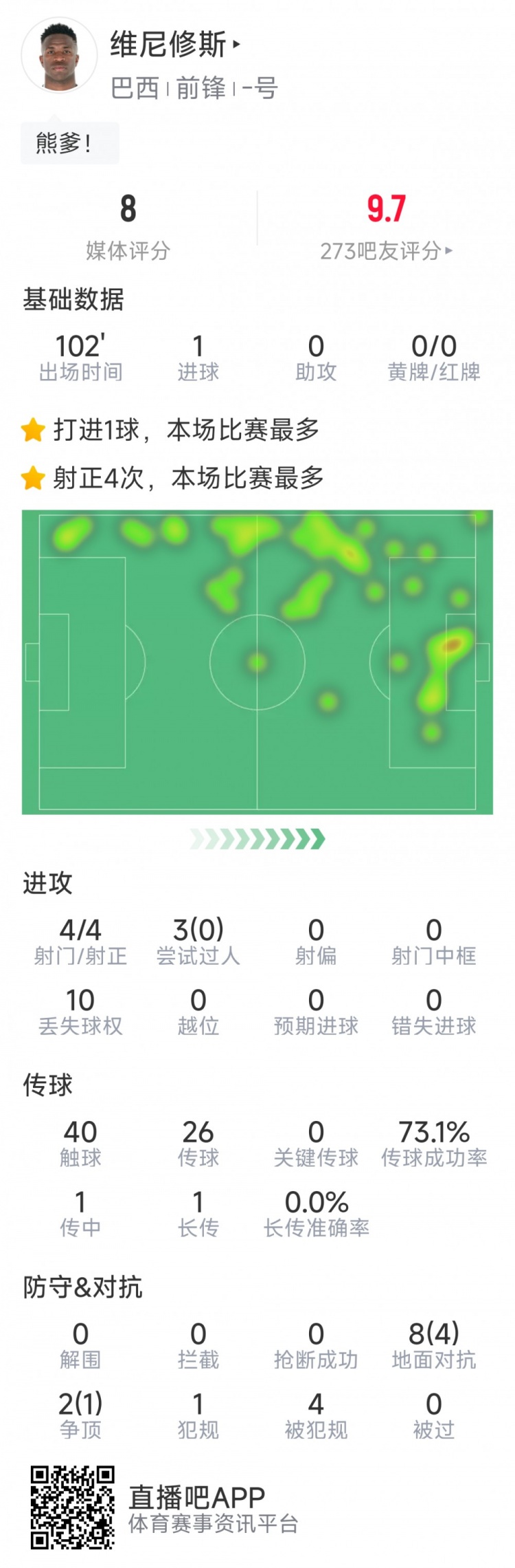  維尼修斯本場(chǎng)數(shù)據(jù)：打進(jìn)絕殺，4次射門均射正，5次成功對(duì)抗
