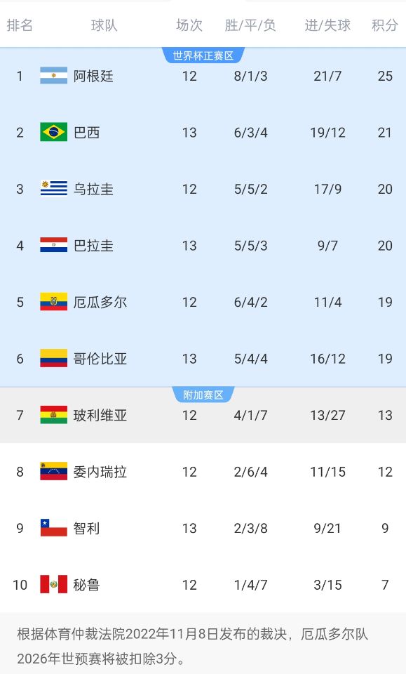  南美世預(yù)賽積分榜：巴西升至第2！多賽1場(chǎng)落后榜首阿根廷4分