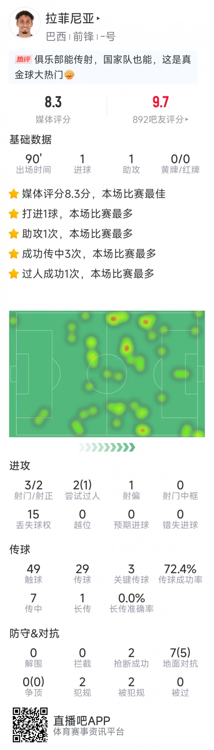  拉菲尼亞本場(chǎng)數(shù)據(jù)：傳射建功，3次關(guān)鍵傳球，3射2正，2次搶斷