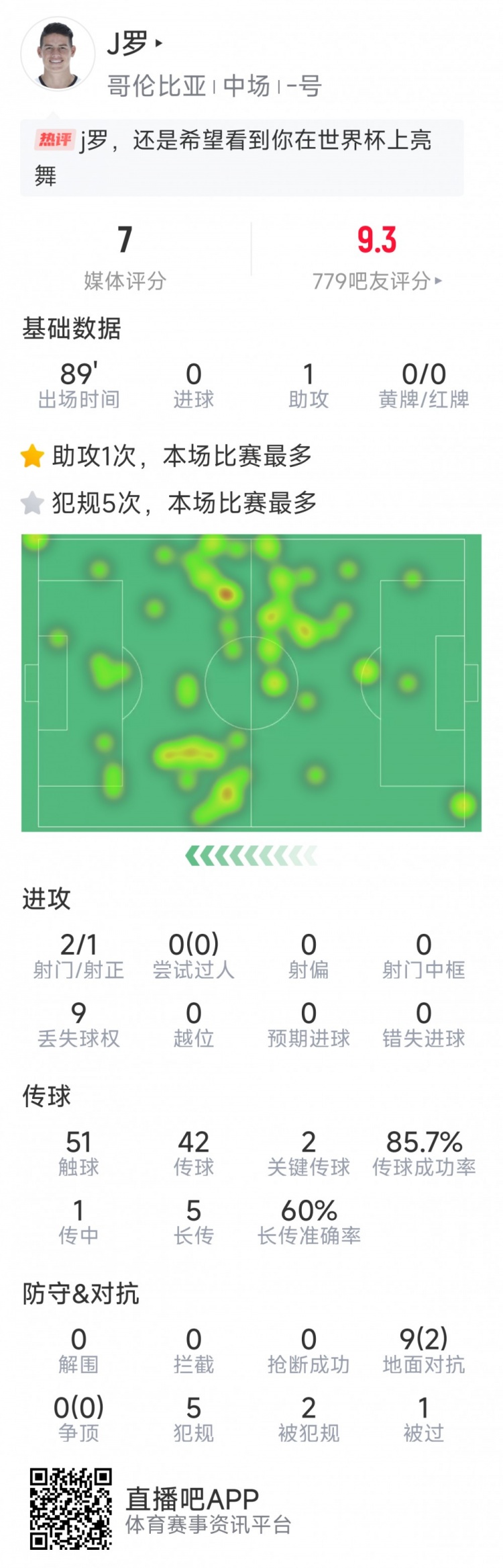  依然能戰(zhàn)，J羅本場數(shù)據(jù)：1次助攻，2次關(guān)鍵傳球，2射1正