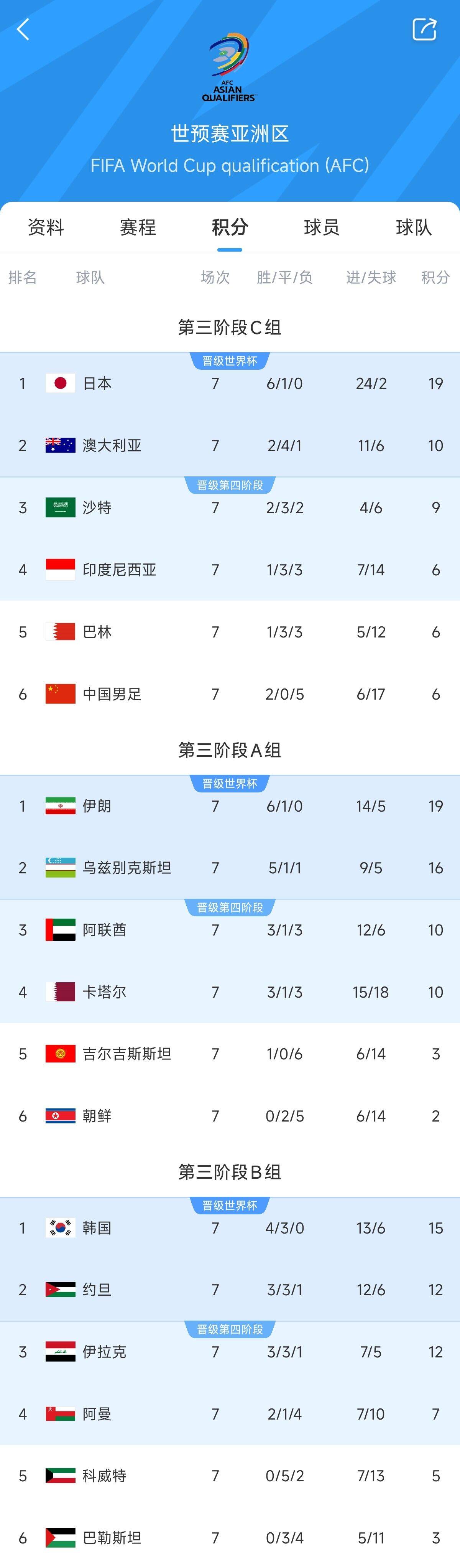  兩大巨無霸！日本&伊朗均6勝1平，前者已直通后者領(lǐng)先第三9分