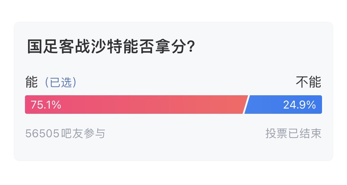  吧友們失望了！56505人參與，75.1%吧友認(rèn)為國(guó)足能拿分