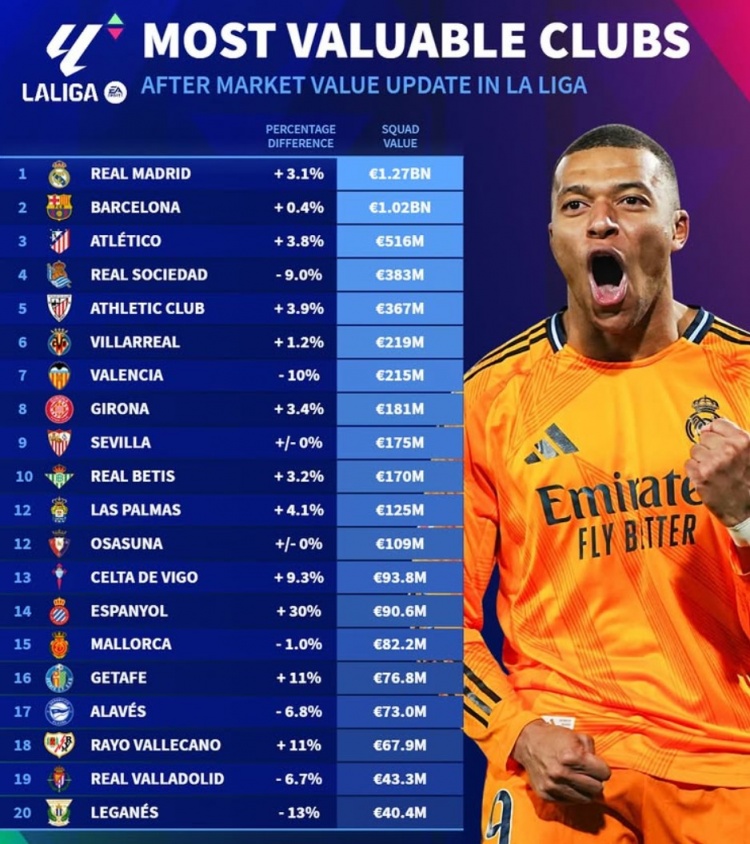  德轉(zhuǎn)更新西甲球隊(duì)身價(jià)榜：皇馬12.7億、巴薩10.2億、馬競(jìng)5.16億
