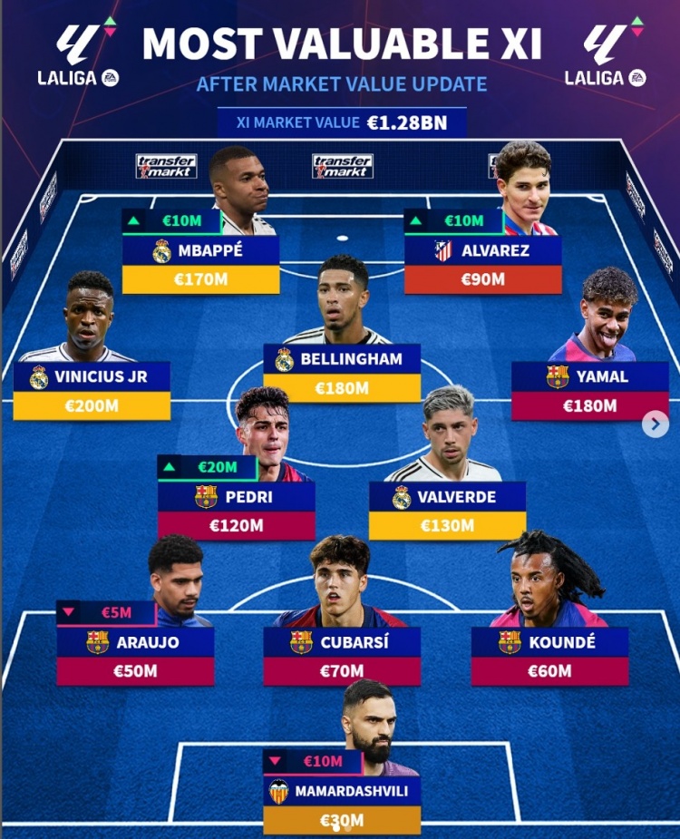  德轉(zhuǎn)列西甲身價(jià)最貴陣：巴薩5人、皇馬4將，小蜘蛛、瑪瑪達(dá)在列