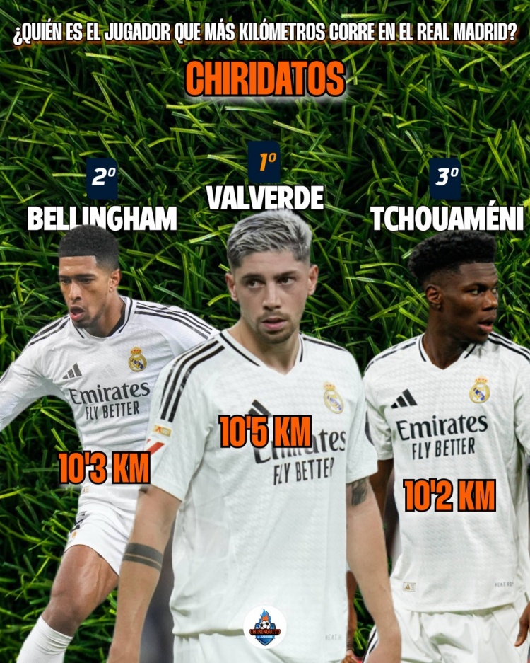  巴爾韋德本賽季場(chǎng)均跑動(dòng)10.5km皇馬隊(duì)內(nèi)最多，貝林瓊阿梅尼二三位