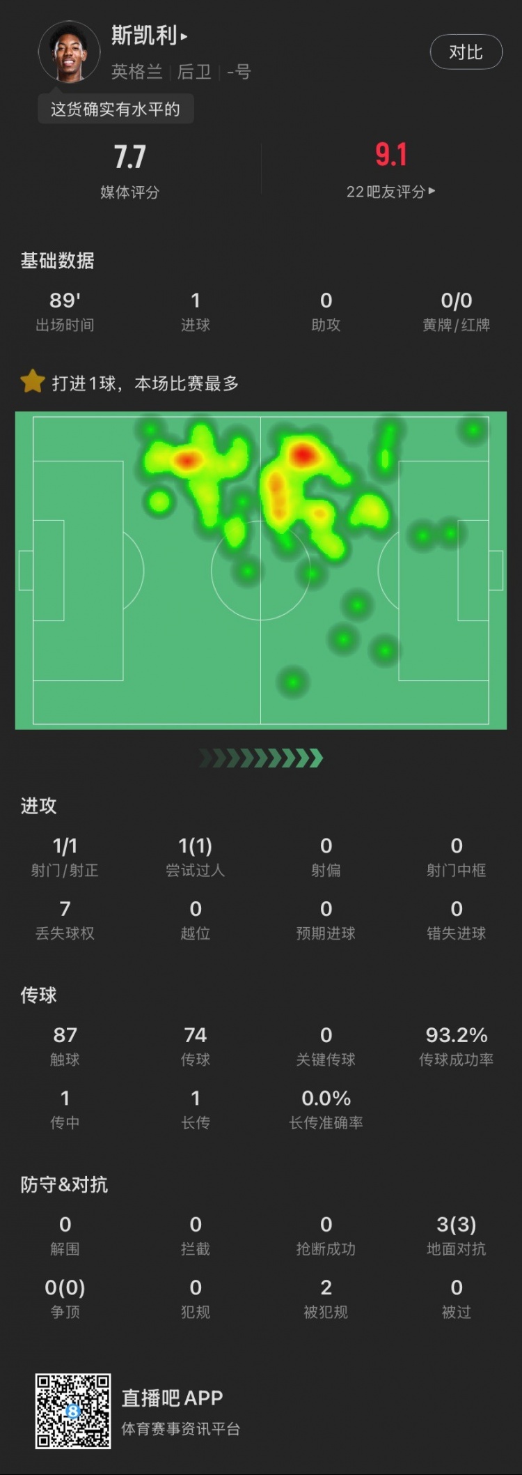  18歲斯凱利本場：首秀破門！3次對抗全部成功，1過人，獲評7.7分