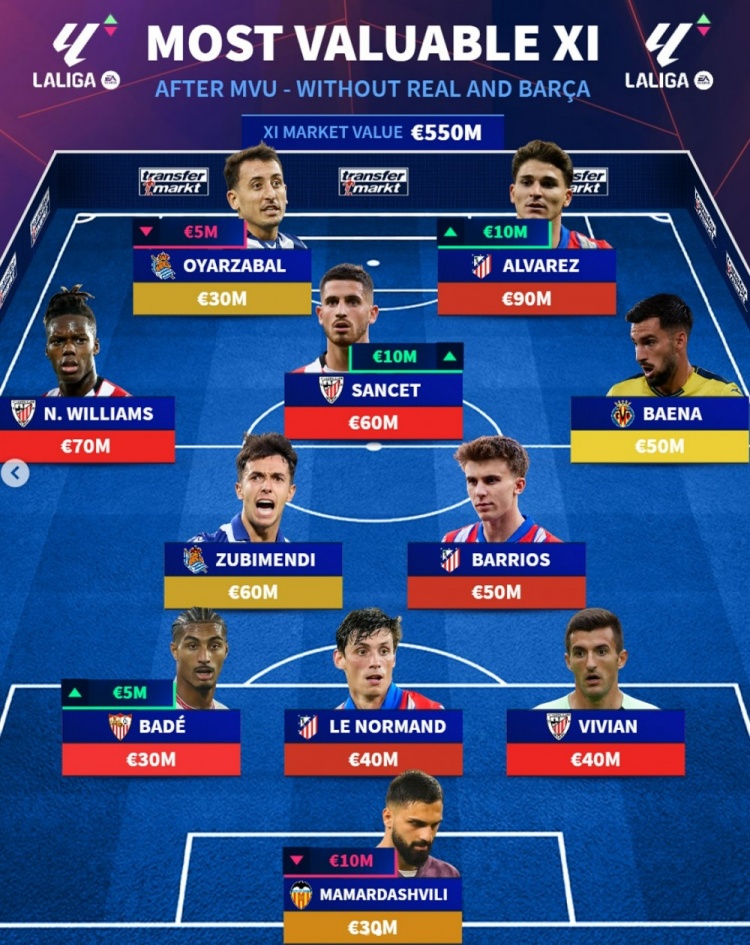  德轉(zhuǎn)列西甲非皇薩球員最貴陣：阿爾瓦雷斯領(lǐng)銜，祖比門(mén)迪在列