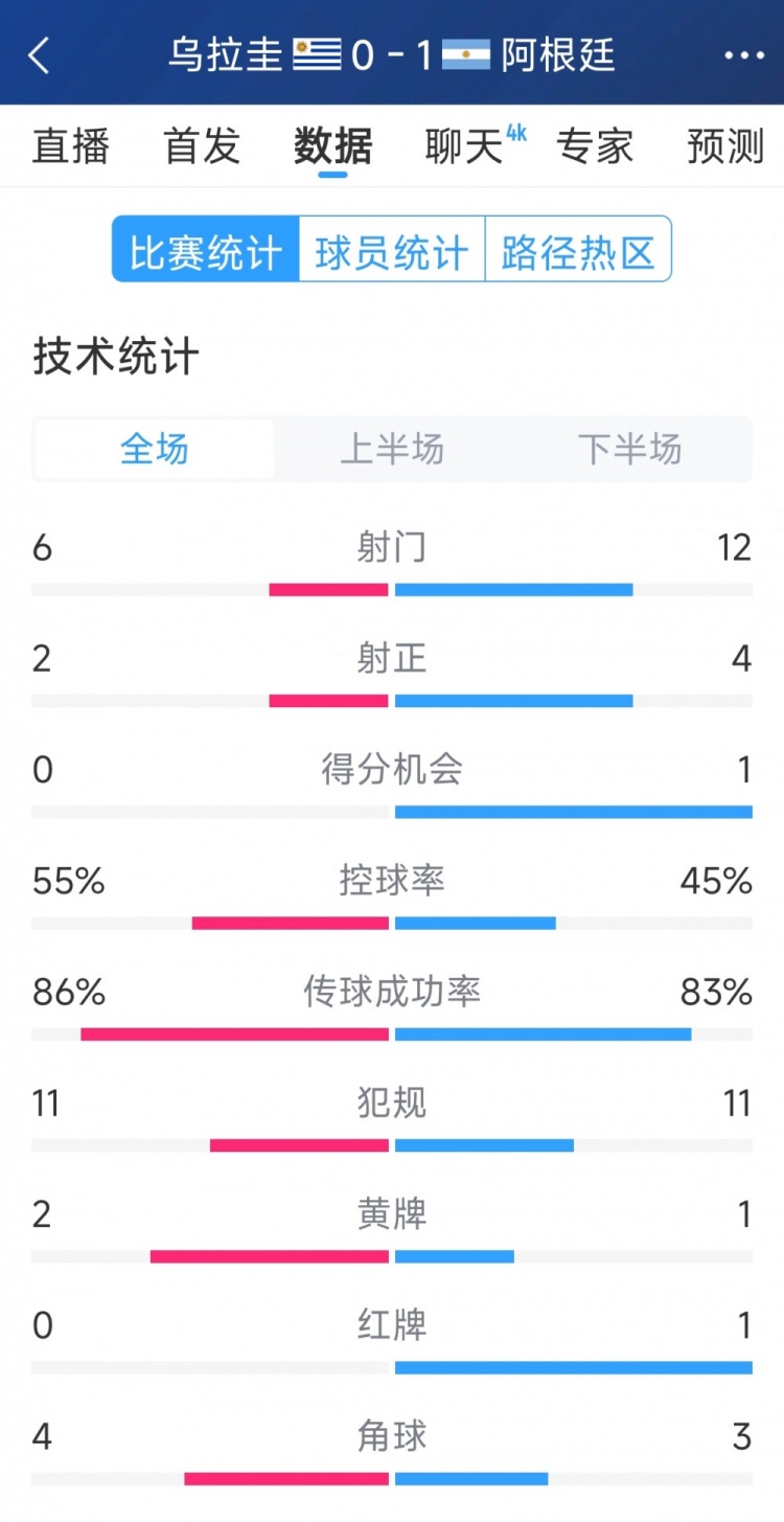  阿根廷1-0烏拉圭全場(chǎng)數(shù)據(jù)：射門(mén)12-6，射正4-2，得分機(jī)會(huì)1-0