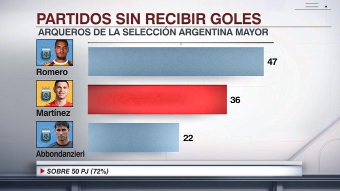  門(mén)神！馬丁內(nèi)斯36次為阿根廷零封對(duì)手，僅次47次的羅梅羅