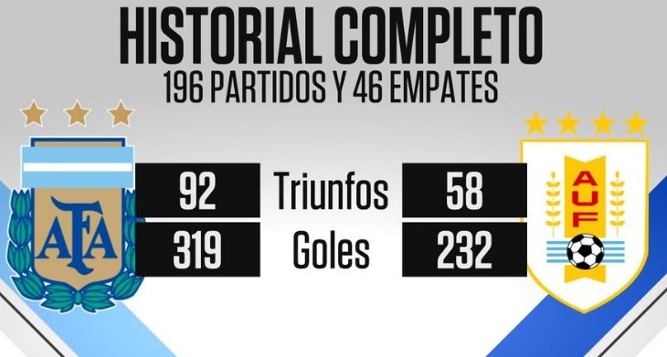  阿根廷與烏拉圭歷史交鋒196次，前者取得92勝優(yōu)勢(shì)明顯