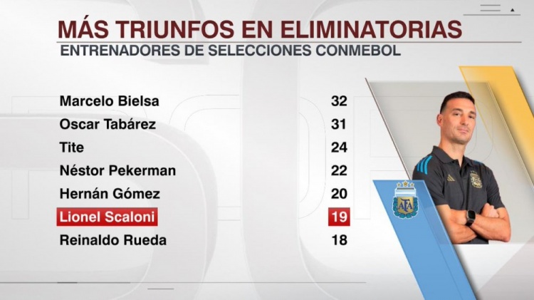  斯卡洛尼執(zhí)教阿根廷世預(yù)賽取勝19場，南美國家隊主帥第6多