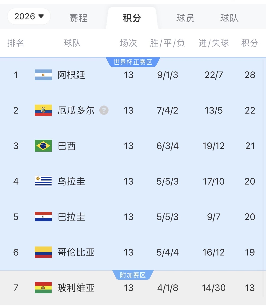  即將出線！阿根廷戰(zhàn)巴西，不敗直通美加墨世界杯，輸了也有機會