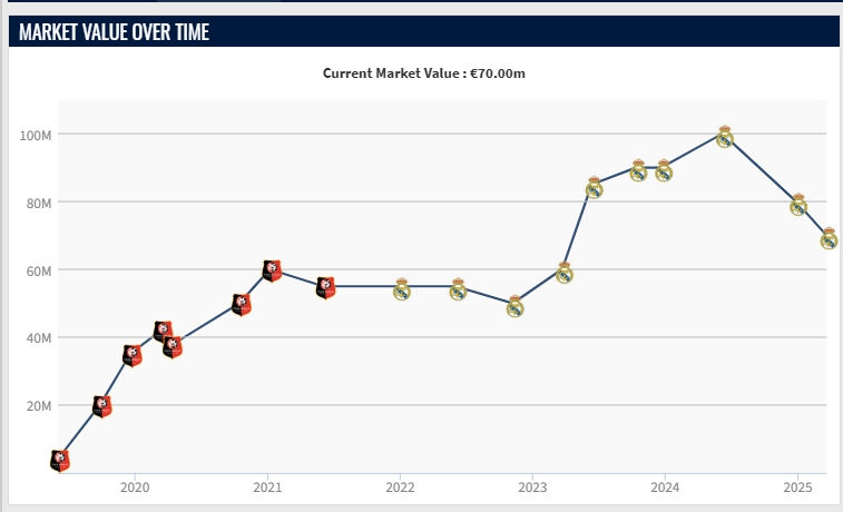  再降1000萬！22歲卡馬文加去年巔峰身價1億，最新只剩7000萬歐