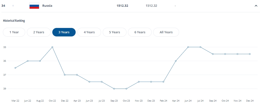  過去三年被全球禁賽！俄羅斯17場友誼賽不敗，F(xiàn)IFA排名世界第34