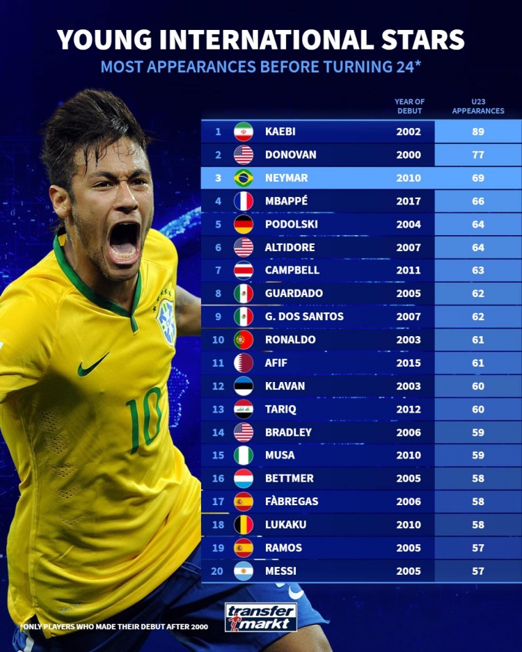  24歲之前國(guó)家隊(duì)出場(chǎng)榜：內(nèi)馬爾69場(chǎng)第三，C羅61場(chǎng)&梅西57場(chǎng)