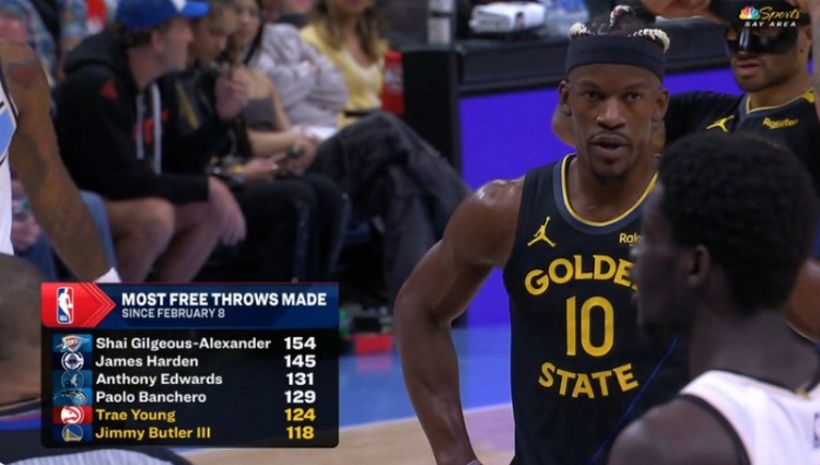  截止日以來罰球總數(shù)Top6：亞歷山大154次力壓哈登  巴特勒第六