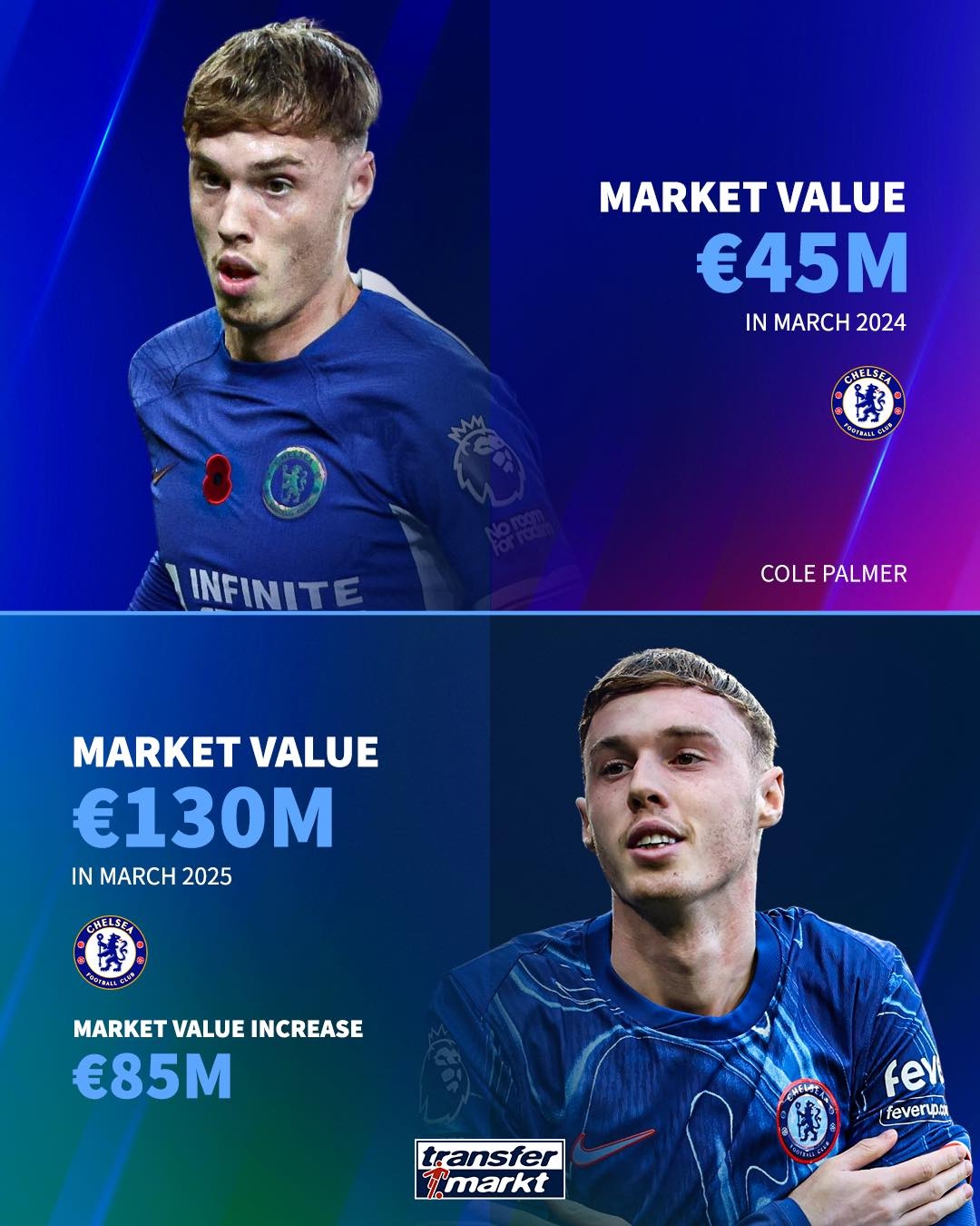  英超球員過去1年身價漲幅：帕爾默暴漲8500萬歐 馬爾穆什漲6000萬