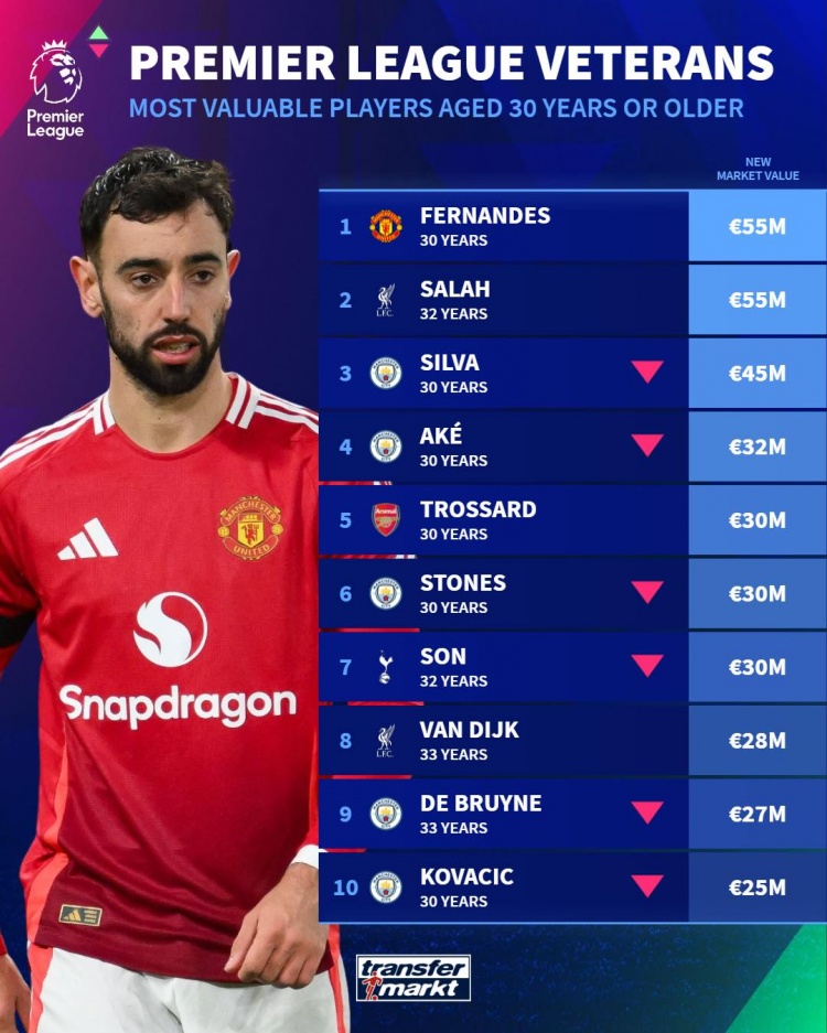  英超年齡30+球員身價榜：B費、薩拉赫5500萬歐居首，B席第三