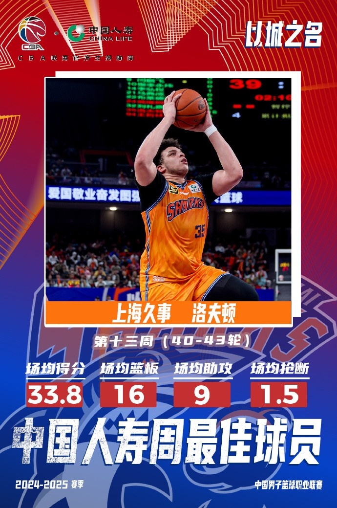  場均33.8分16板9助！洛夫頓當選常規(guī)賽第十三周最佳外援