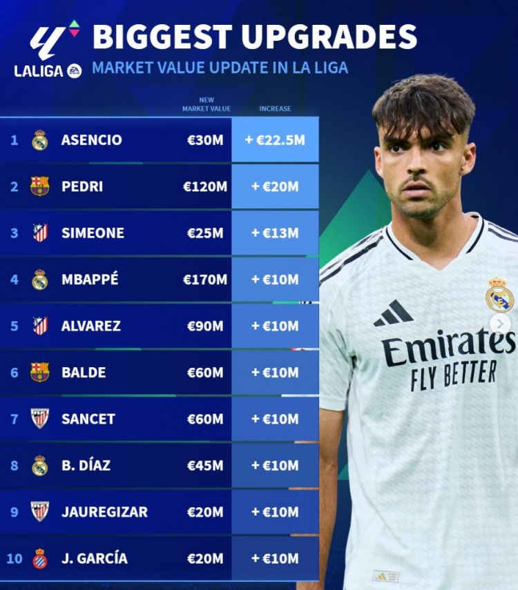  西甲身價升值榜：勞爾-阿森西奧、佩德里領(lǐng)銜 姆巴佩、小蜘蛛在列