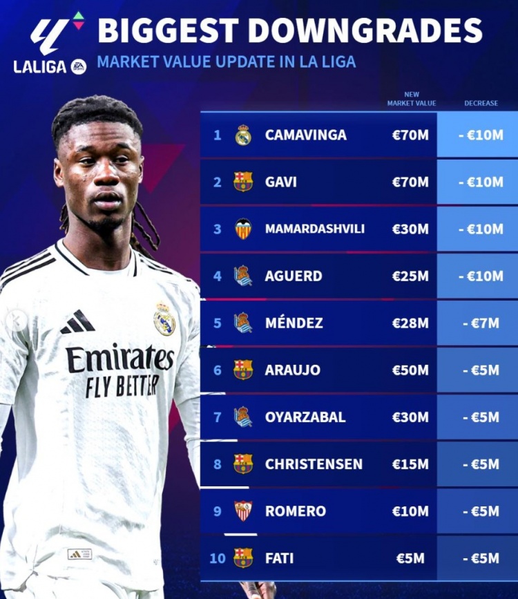  西甲身價貶值榜：加維、法蒂領(lǐng)銜巴薩4將，卡馬文加&瑪瑪達在列