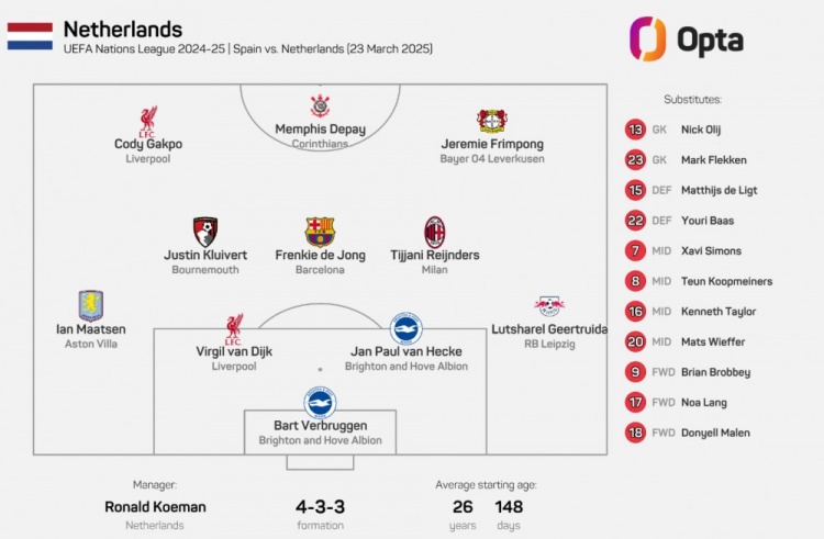  2017年11月9日以來，荷蘭首發(fā)陣容首次無荷甲球員