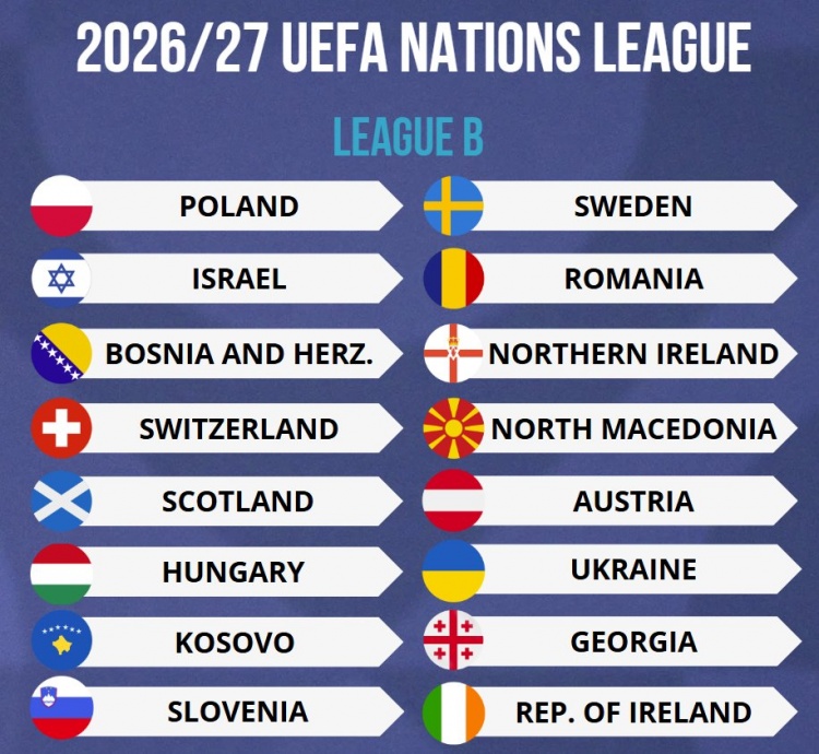  歐國(guó)聯(lián)2026-27賽季B級(jí)別球隊(duì)出爐：蘇格蘭、烏克蘭、波蘭在列