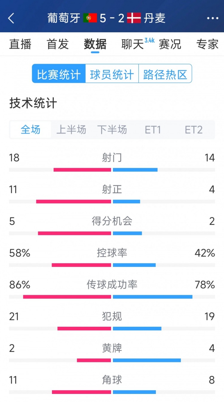  葡萄牙5-2丹麥120分鐘數(shù)據(jù)：射門18-14，射正11-4