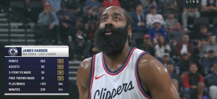  真扛啊！過(guò)去9場(chǎng)哈登總得分、助攻、三分、罰球命中皆聯(lián)盟第一