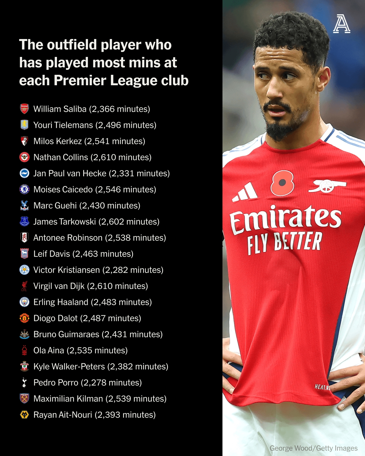  英超各隊出場時間最多的外場球員：薩利巴、范迪克、哈蘭德在列