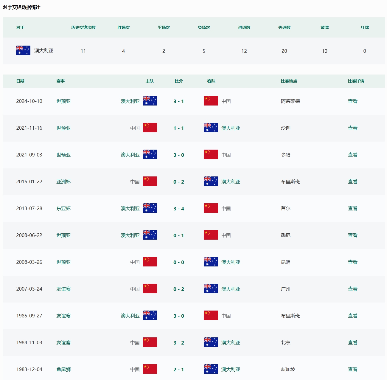  國足vs澳大利亞戰(zhàn)績：4勝2平5負(fù) 上一次贏球是12年前