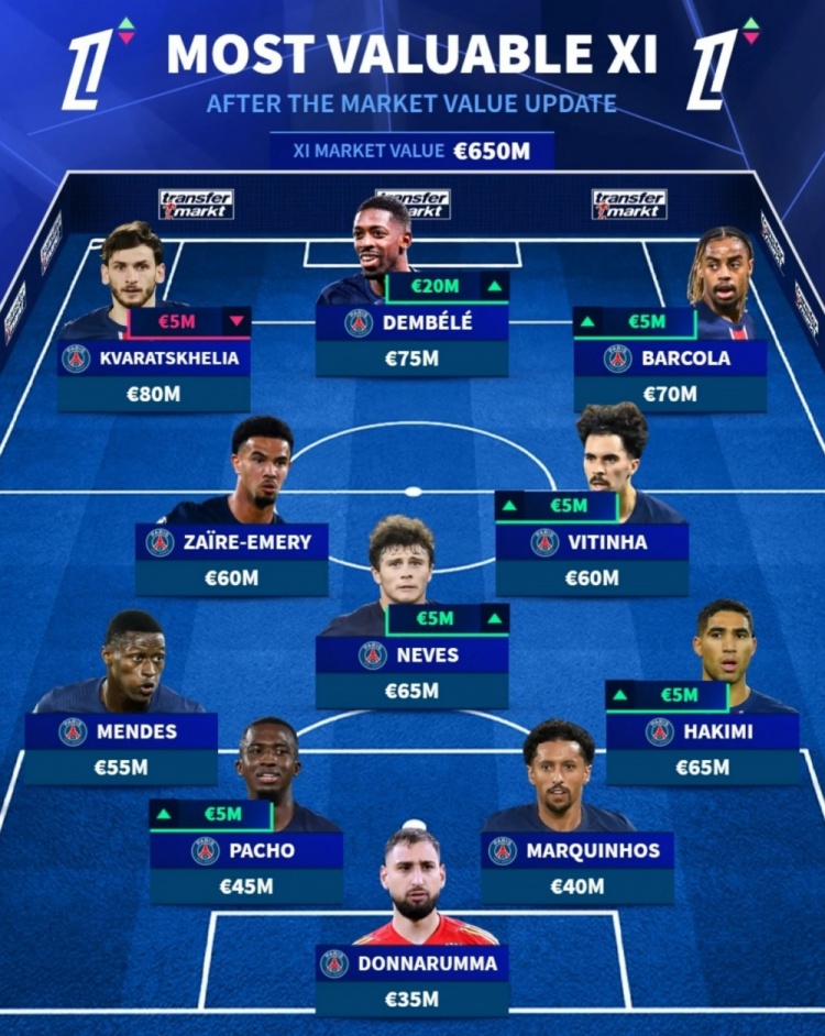  法甲身價(jià)最高陣：巴黎包攬11人，K77最高，登貝萊、維蒂尼亞在列