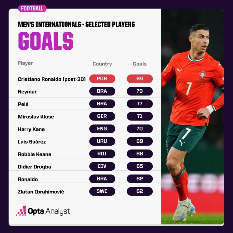  越老越妖！30歲后C羅國(guó)家隊(duì)84球 超內(nèi)馬爾等眾星國(guó)家隊(duì)進(jìn)球數(shù)