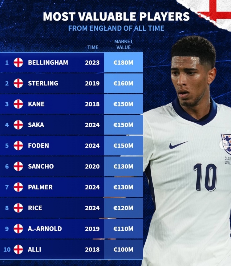  德轉(zhuǎn)列英格蘭隊(duì)史身價(jià)前十：貝林厄姆1.8億，斯特林、阿里均上億