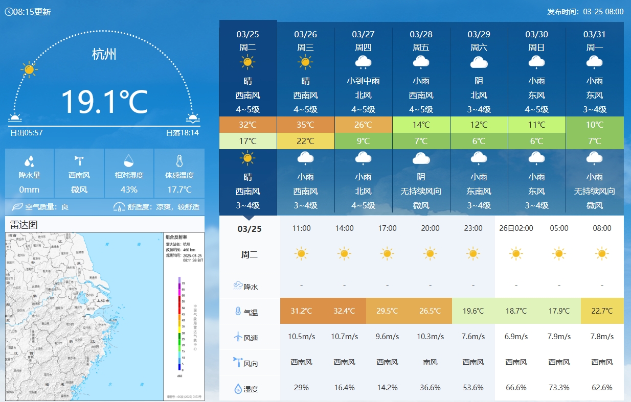  坐鎮(zhèn)杭州戰(zhàn)澳洲！杭州今日氣溫17-32℃，國足比賽時26.5℃左右