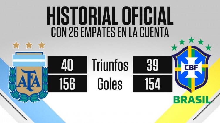  勢均力敵！阿根廷對陣巴西戰(zhàn)績40勝26平39負(fù)，進(jìn)156球丟154球