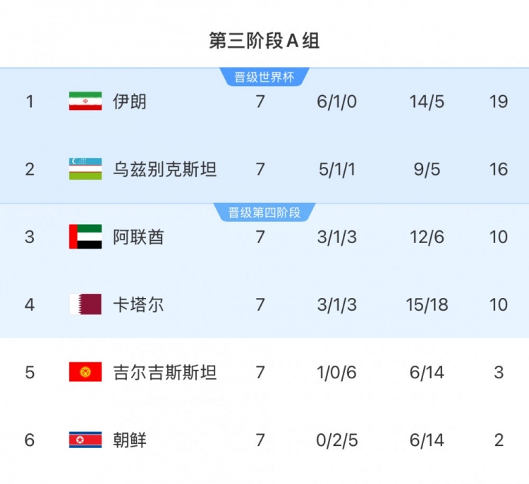  本輪對(duì)陣烏茲別克斯坦隊(duì)，伊朗隊(duì)只要拿1分即可獲得世界杯資格