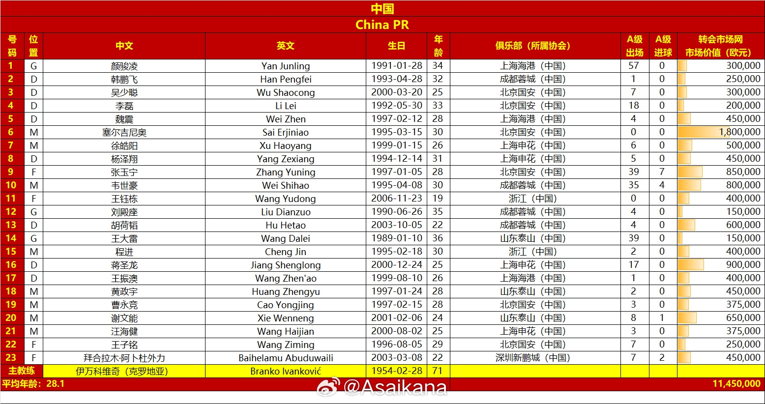  國(guó)足vs澳大利亞名單對(duì)比：平均年齡28.1-29.7，身價(jià)1145萬(wàn)-2125萬(wàn)