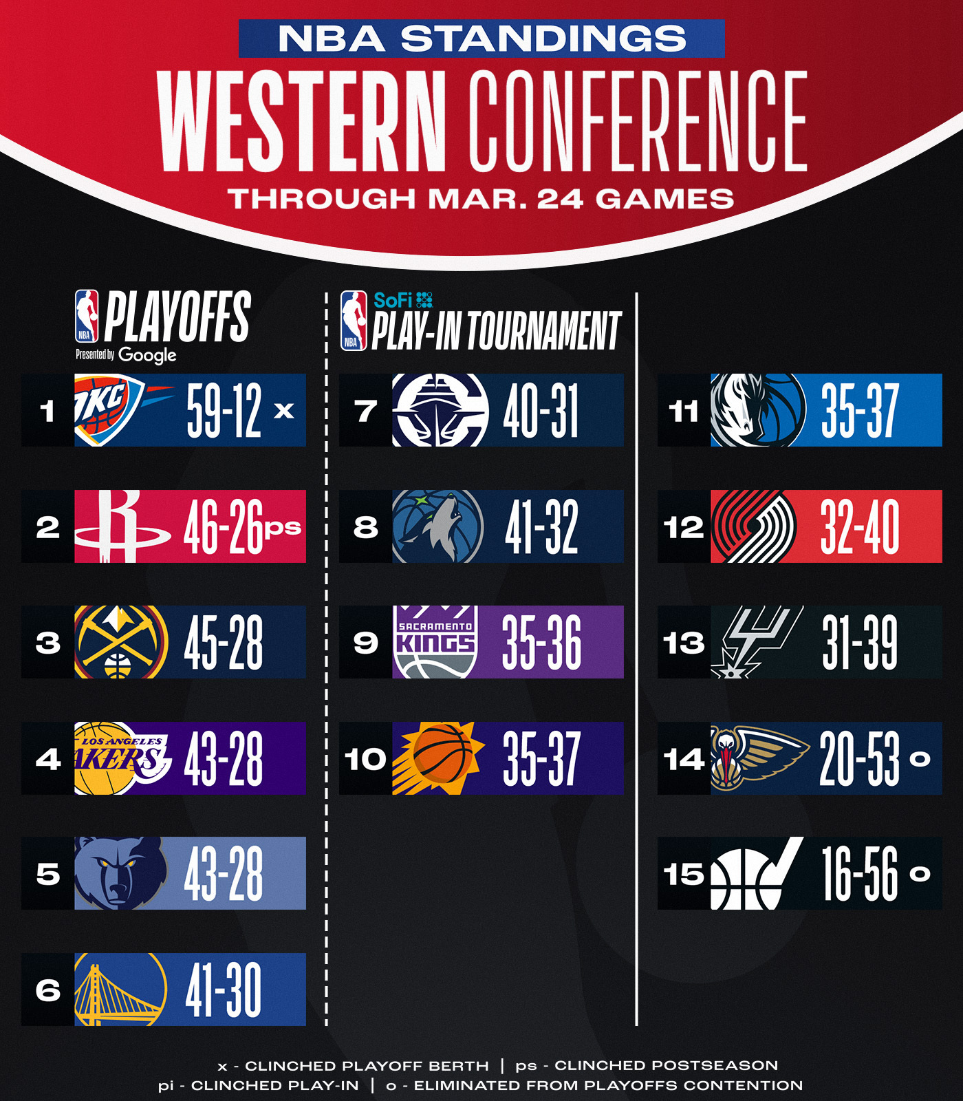  西部排名競(jìng)爭(zhēng)愈發(fā)慘烈 誰(shuí)能最終殺進(jìn)前十？