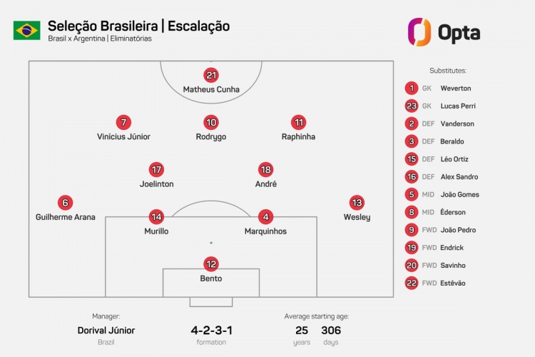  能行嗎？巴西先發(fā)陣容6名球員國家隊(duì)首發(fā)不超過5次