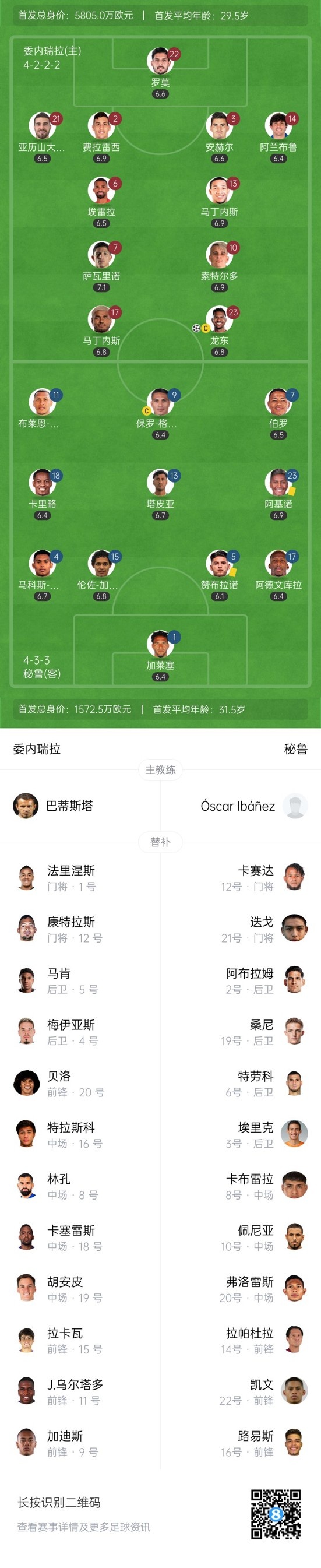  半場-委內(nèi)瑞拉1-0秘魯 龍東失單刀+點射破門布賴恩雷納破門無效