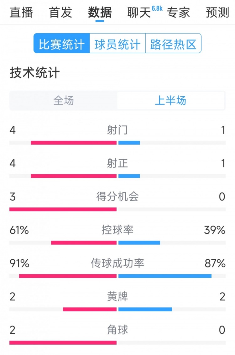  雙方5次射門進(jìn)4球，阿根廷vs巴西半場數(shù)據(jù)：射門4-1，得分機會3-0