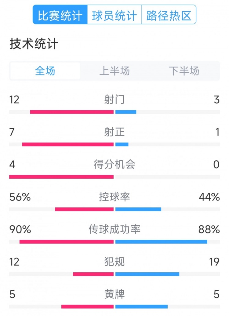  阿根廷4-1巴西全場數(shù)據(jù)：射門12-3，射正7-1，得分機會4-0