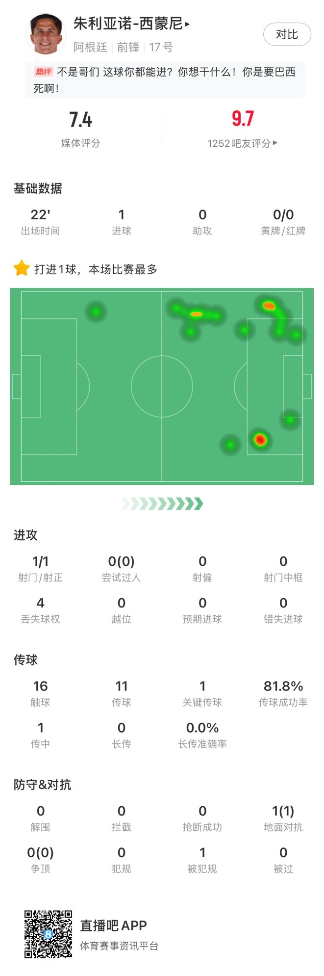  虎父無犬子！小西蒙尼替補(bǔ)出場3分鐘小角度破門，賽后獲評7.4分