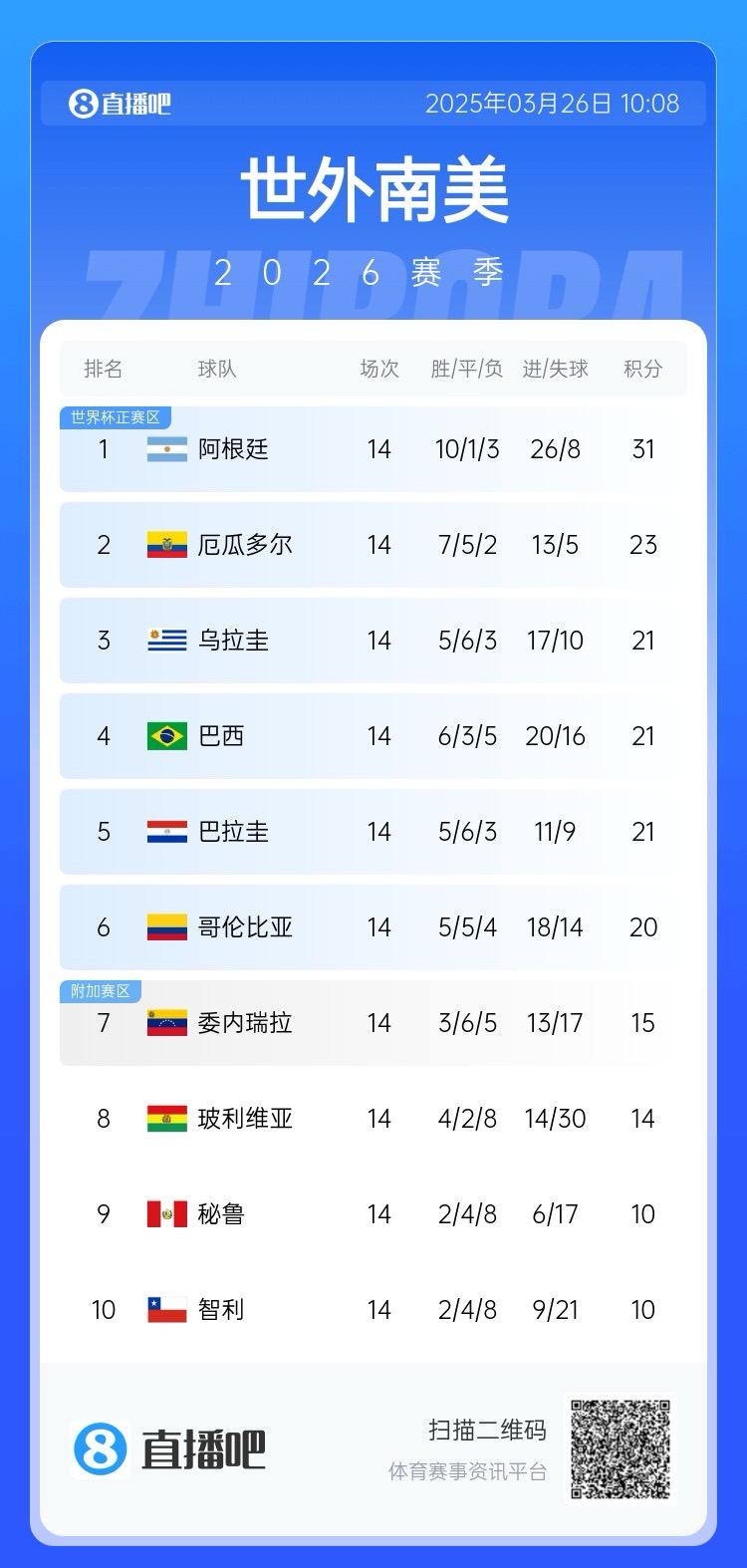  南美積分榜：阿根廷領跑&已晉級世界杯，巴西降至第四！