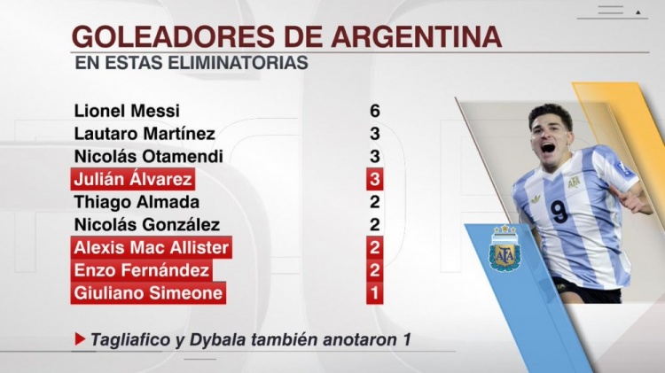  本屆世預賽阿根廷射手榜：梅西6球，勞塔羅、奧塔門迪、小蜘蛛3球