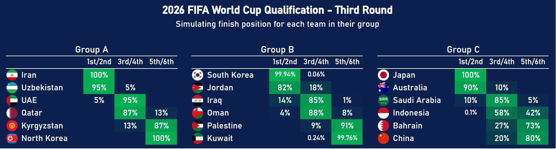  數據機構預測：中國80%概率無緣世界杯！印尼58%獲得附加賽資格