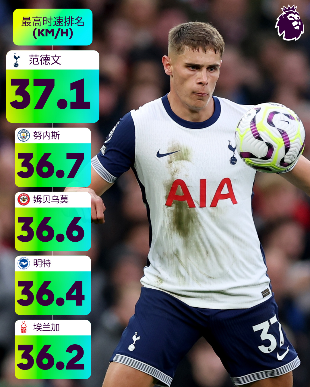 本賽季英超至今球員最高時速：范德文領(lǐng)跑，努內(nèi)斯、姆貝莫二三