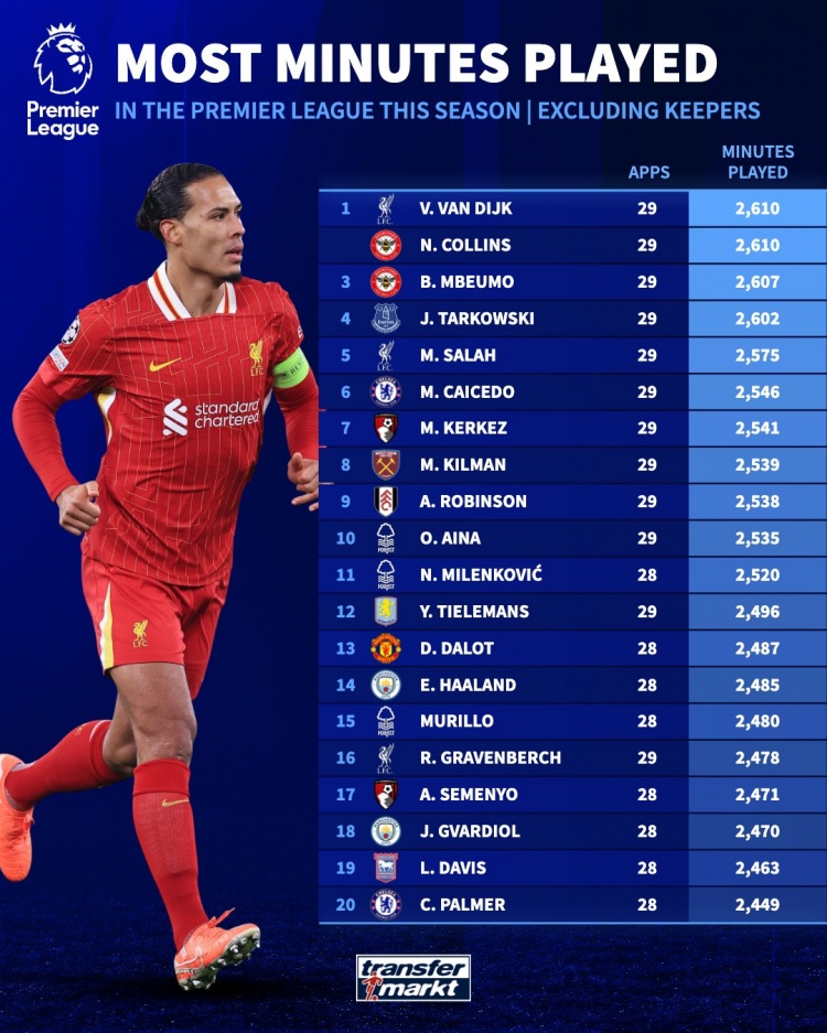  英超外場球員出場榜：范迪克打滿29場居首，薩拉赫第5、凱塞多第6