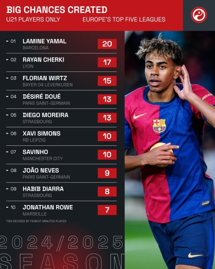  五大聯(lián)賽U21運(yùn)動(dòng)戰(zhàn)創(chuàng)造機(jī)會(huì)排行：亞馬爾、維爾茨46次并列榜首